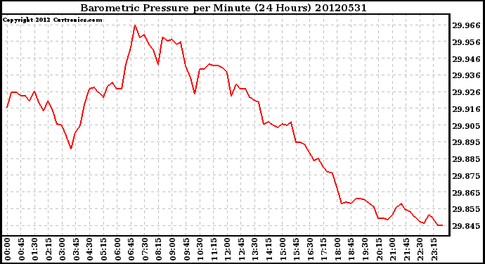 Milwaukee Weather Barometric Pressure<br>per Minute<br>(24 Hours)