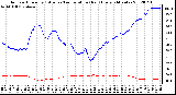 Milwaukee Weather Outdoor Humidity (Blue)<br>vs Temperature (Red)<br>Every 5 Minutes