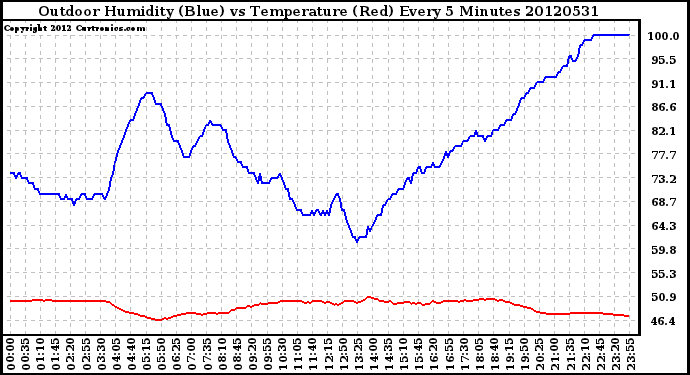 Milwaukee Weather Outdoor Humidity (Blue)<br>vs Temperature (Red)<br>Every 5 Minutes