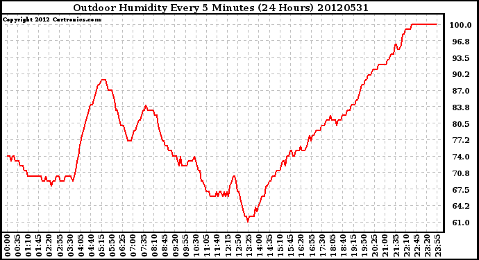 Milwaukee Weather Outdoor Humidity<br>Every 5 Minutes<br>(24 Hours)