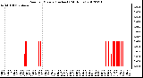 Milwaukee Weather Rain<br>per Minute<br>(Inches)<br>(24 Hours)