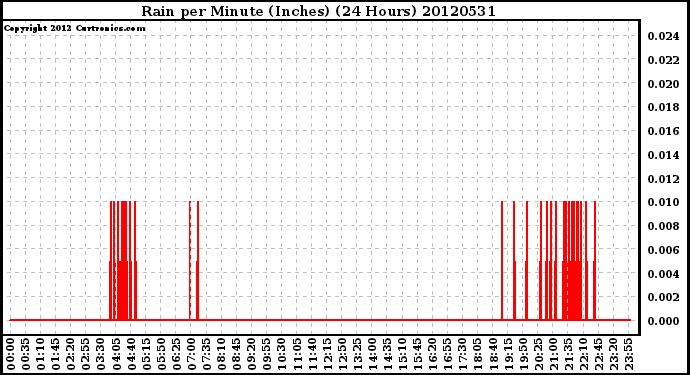 Milwaukee Weather Rain<br>per Minute<br>(Inches)<br>(24 Hours)