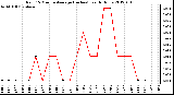 Milwaukee Weather Rain<br>15 Minute Average<br>(Inches)<br>Last 6 Hours