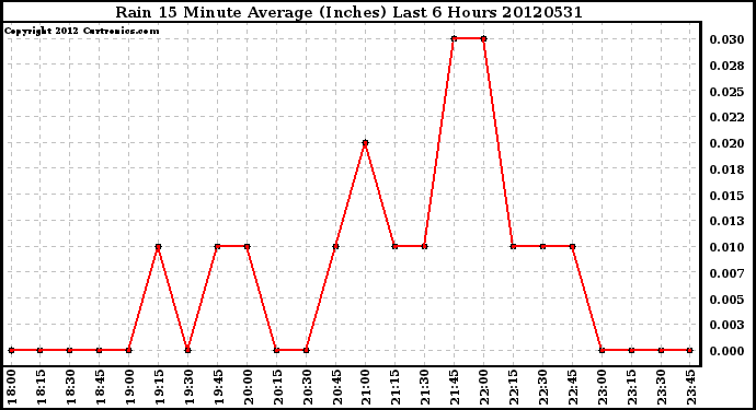 Milwaukee Weather Rain<br>15 Minute Average<br>(Inches)<br>Last 6 Hours