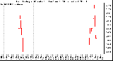 Milwaukee Weather Rain Rate<br>per Minute<br>(Inches/hour)<br>(24 Hours)