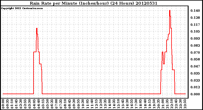 Milwaukee Weather Rain Rate<br>per Minute<br>(Inches/hour)<br>(24 Hours)