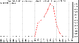 Milwaukee Weather Rain Rate<br>15 Minute Average<br>(Inches/Hour)<br>Last 6 Hours