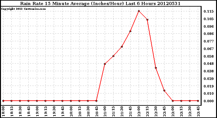 Milwaukee Weather Rain Rate<br>15 Minute Average<br>(Inches/Hour)<br>Last 6 Hours