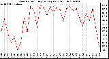 Milwaukee Weather Solar Radiation<br>Avg per Day W/m2/minute