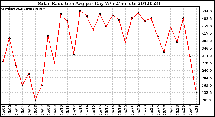 Milwaukee Weather Solar Radiation<br>Avg per Day W/m2/minute