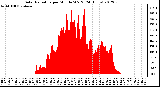 Milwaukee Weather Solar Radiation<br>per Minute W/m2<br>(24 Hours)