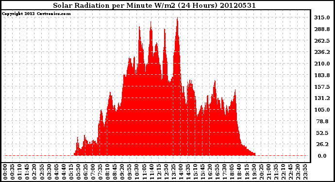 Milwaukee Weather Solar Radiation<br>per Minute W/m2<br>(24 Hours)