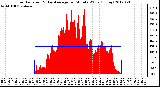 Milwaukee Weather Solar Radiation<br>& Day Average<br>per Minute W/m2<br>(Today)