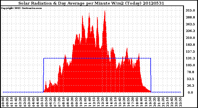 Milwaukee Weather Solar Radiation<br>& Day Average<br>per Minute W/m2<br>(Today)