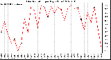 Milwaukee Weather Solar Radiation<br>per Day KW/m2