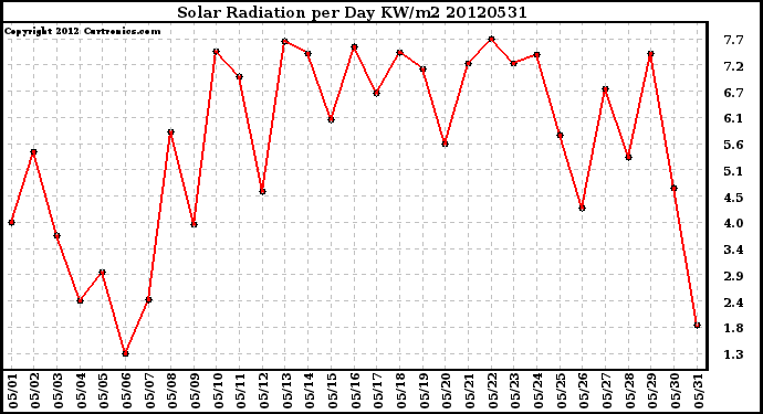 Milwaukee Weather Solar Radiation<br>per Day KW/m2