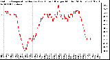 Milwaukee Weather Outdoor Temperature (Red)<br>vs Heat Index (Blue)<br>per Minute<br>(24 Hours)