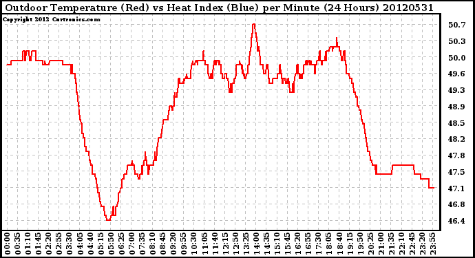 Milwaukee Weather Outdoor Temperature (Red)<br>vs Heat Index (Blue)<br>per Minute<br>(24 Hours)