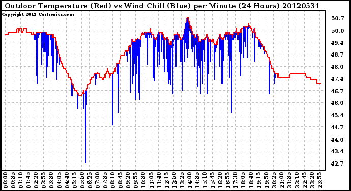 Milwaukee Weather Outdoor Temperature (Red)<br>vs Wind Chill (Blue)<br>per Minute<br>(24 Hours)