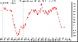 Milwaukee Weather Outdoor Temperature<br>per Minute<br>(24 Hours)