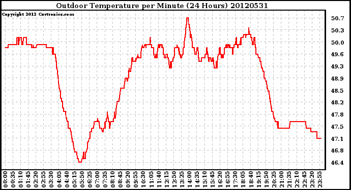 Milwaukee Weather Outdoor Temperature<br>per Minute<br>(24 Hours)