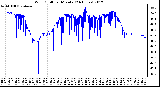 Milwaukee Weather Wind Chill<br>per Minute<br>(24 Hours)