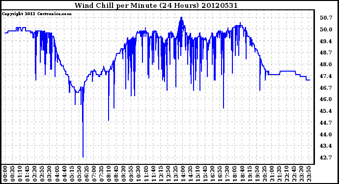 Milwaukee Weather Wind Chill<br>per Minute<br>(24 Hours)