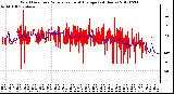 Milwaukee Weather Wind Direction<br>Normalized and Average<br>(24 Hours)