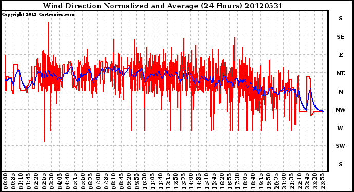 Milwaukee Weather Wind Direction<br>Normalized and Average<br>(24 Hours)