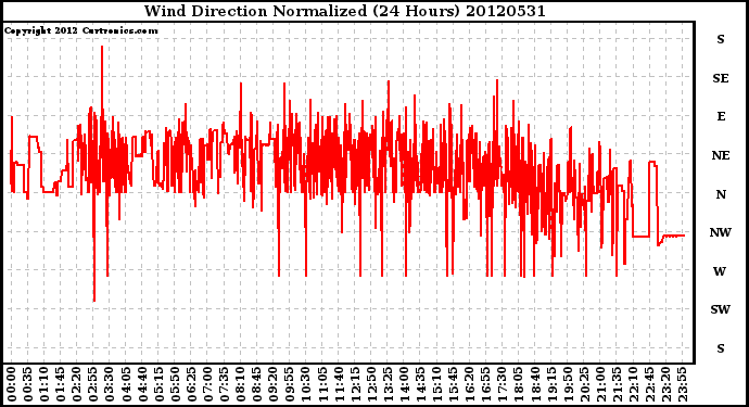 Milwaukee Weather Wind Direction<br>Normalized<br>(24 Hours)