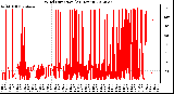 Milwaukee Weather Wind Direction<br>(24 Hours)