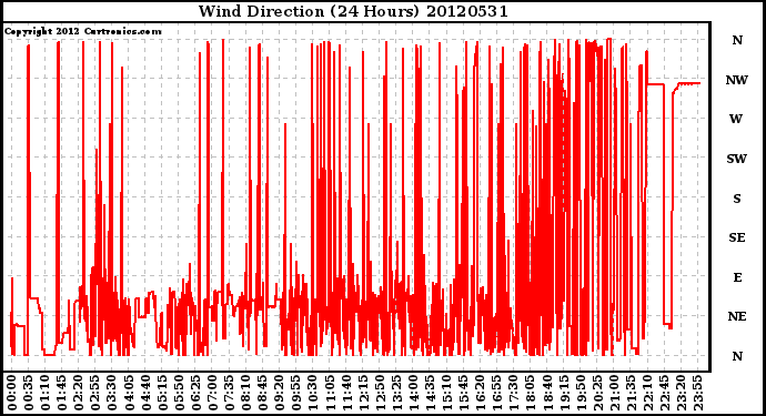 Milwaukee Weather Wind Direction<br>(24 Hours)