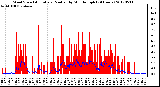 Milwaukee Weather Wind Speed<br>Actual and Median<br>by Minute mph<br>(24 Hours)