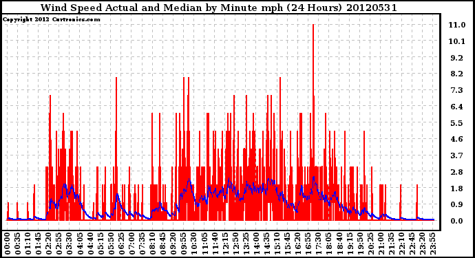 Milwaukee Weather Wind Speed<br>Actual and Median<br>by Minute mph<br>(24 Hours)