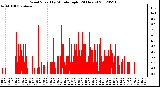 Milwaukee Weather Wind Speed<br>by Minute mph<br>(24 Hours)