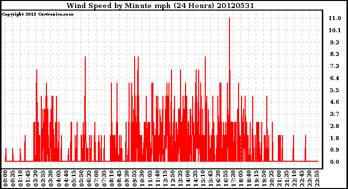 Milwaukee Weather Wind Speed<br>by Minute mph<br>(24 Hours)