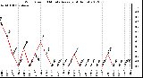 Milwaukee Weather Wind Speed<br>10 Minute Average<br>(4 Hours)