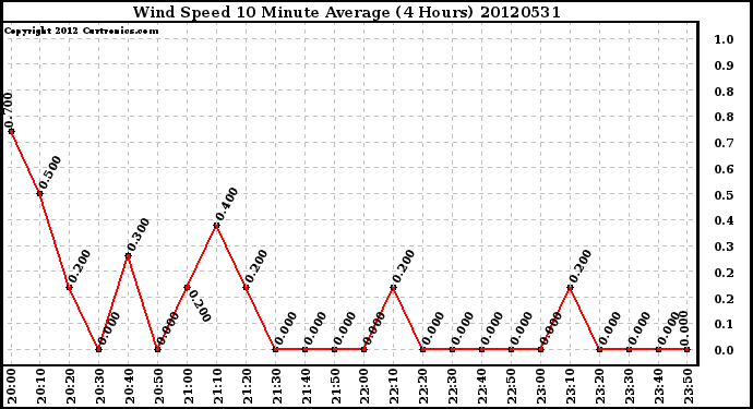 Milwaukee Weather Wind Speed<br>10 Minute Average<br>(4 Hours)