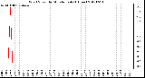 Milwaukee Weather Wind Speed<br>by Minute mph<br>(1 Hour)