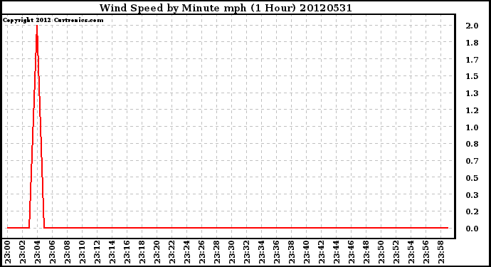 Milwaukee Weather Wind Speed<br>by Minute mph<br>(1 Hour)