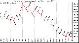 Milwaukee Weather Barometric Pressure<br>per Hour<br>(24 Hours)