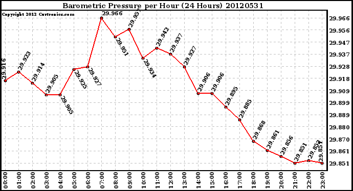 Milwaukee Weather Barometric Pressure<br>per Hour<br>(24 Hours)