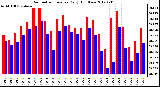 Milwaukee Weather Barometric Pressure<br>Daily High/Low