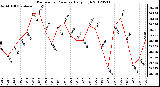 Milwaukee Weather Barometric Pressure<br>Daily High