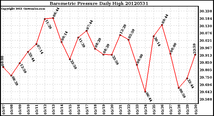 Milwaukee Weather Barometric Pressure<br>Daily High