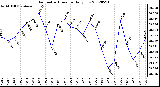 Milwaukee Weather Barometric Pressure<br>Daily Low