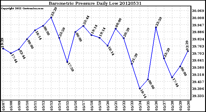 Milwaukee Weather Barometric Pressure<br>Daily Low