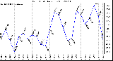 Milwaukee Weather Wind Chill<br>Daily Low