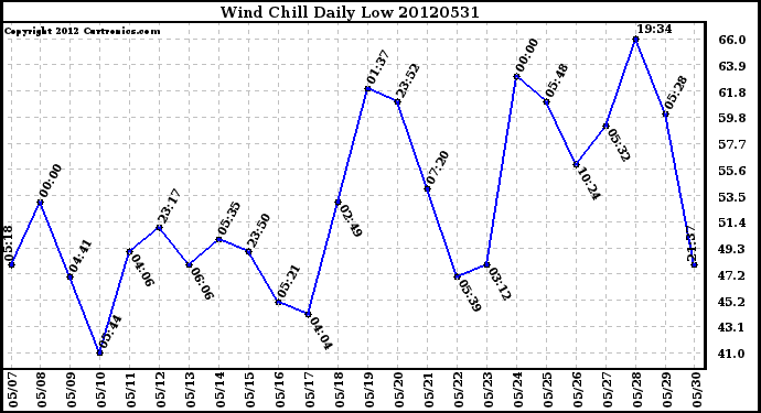 Milwaukee Weather Wind Chill<br>Daily Low