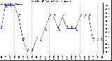 Milwaukee Weather Wind Chill<br>(24 Hours)